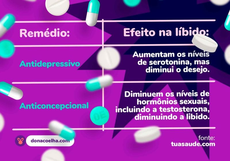 Informações sobre como anticoncepcional e antidepressivos afetam a libido