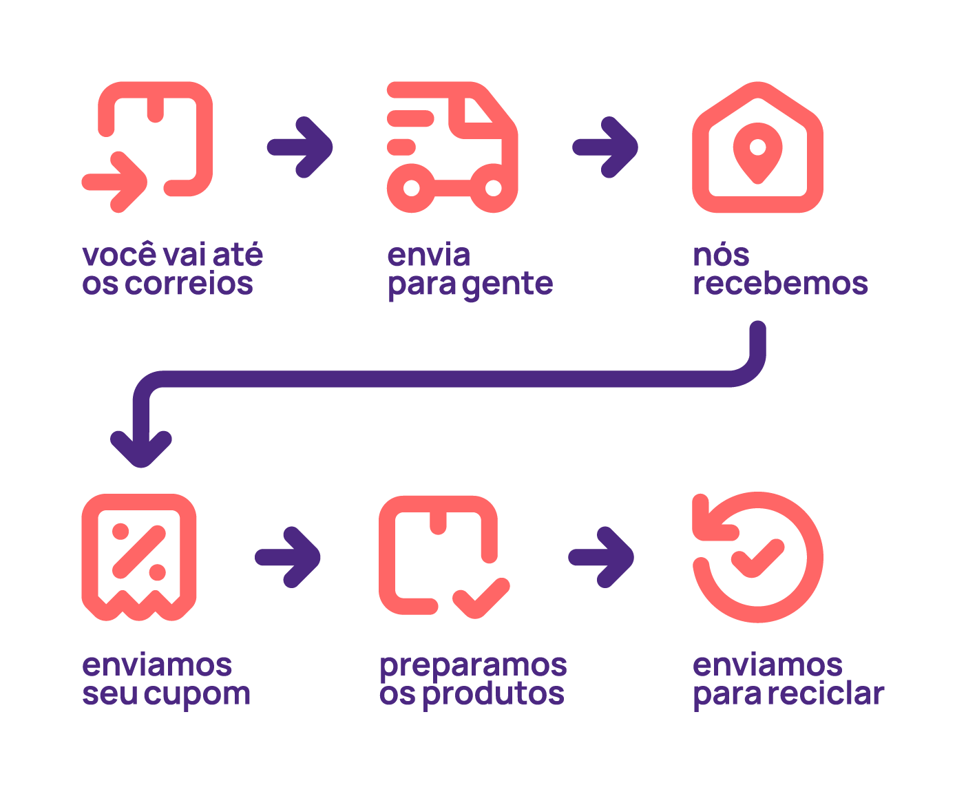 Esquema de envio reciclagem reciclagem