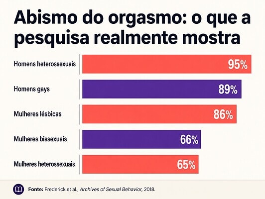 Gráfico de barras com a frequência de orgasmo por grupo em estudo com 52.588 adultos: homens heterossexuais 95%, homens gays 89%, homens bissexuais 88%, mulheres lésbicas 86%, mulheres bissexuais 66% e mulheres heterossexuais 65%.